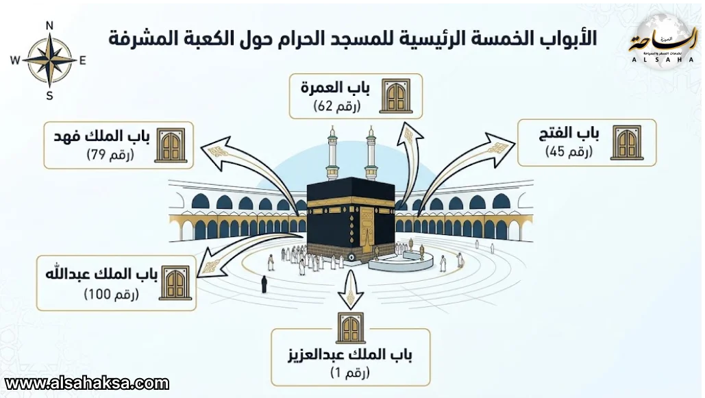 انفوجرافيك خريطة أبواب الحرم المكي