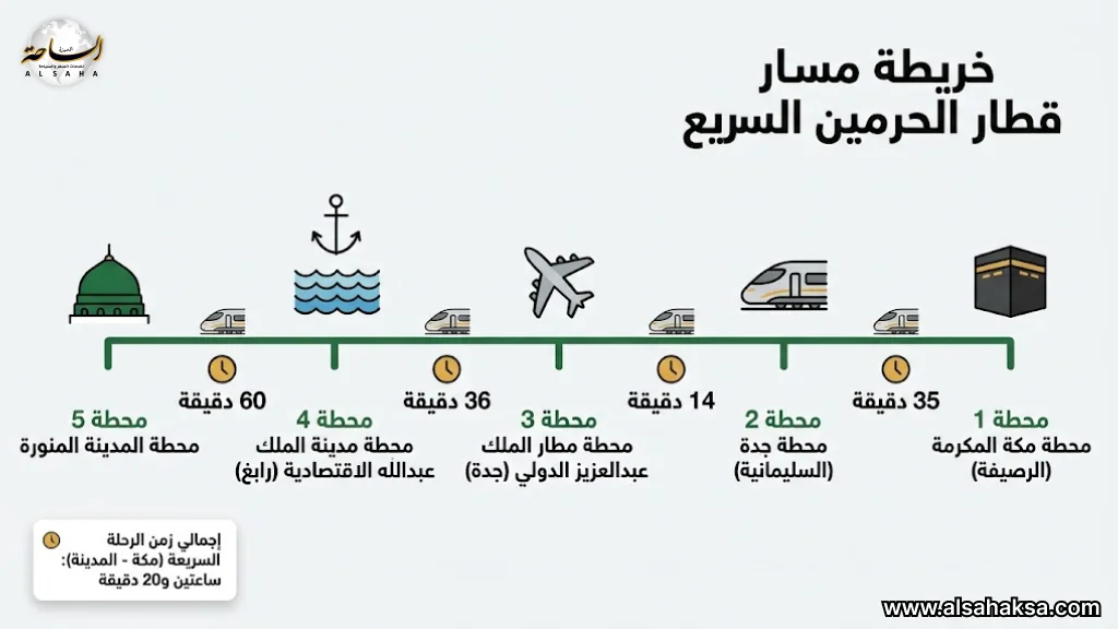 خريطة مسار قطار الحرمين السريع